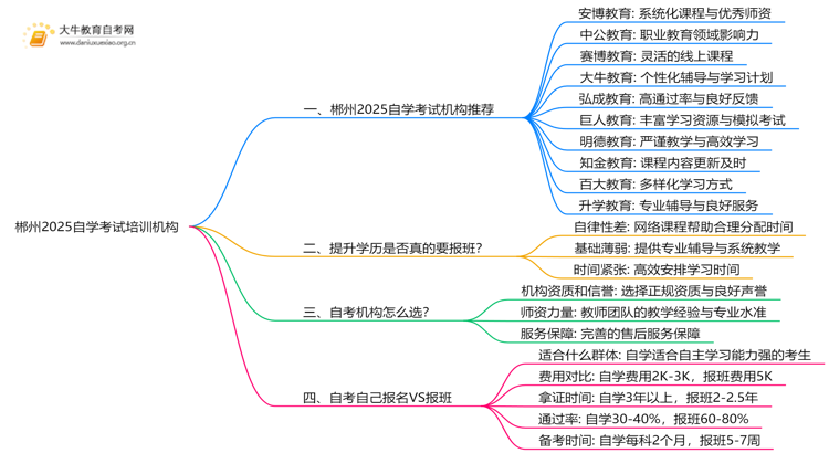 郴州2025自学考试培训机构排名前十(大盘点)思维导图