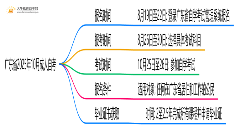 广东省2025年10月成人自考什么时间报名考试思维导图