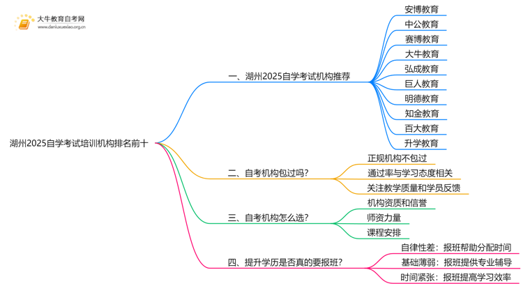 湖州2025自学考试培训机构排名前十（大盘点）思维导图