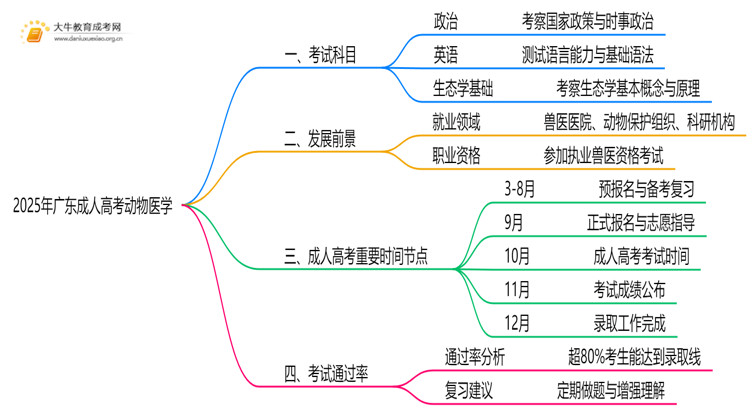 2025年广东成东说念主高考动物医学考哪些科目念念维导图
