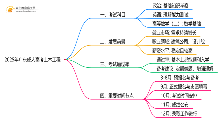 2025年广东成人高考土木工程考哪些科目思维导图