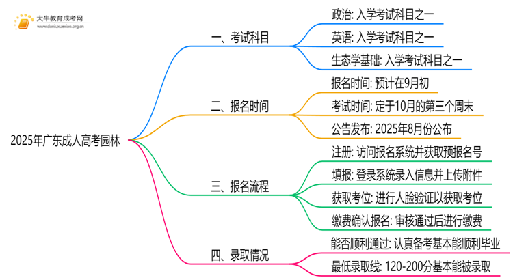 2025年广东成人高考园林考哪些科目思维导图