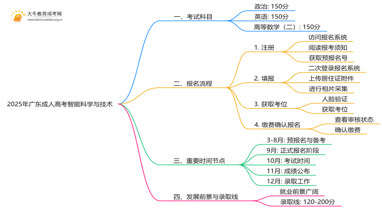 2025年广东成人高考智能科学与技术考哪些科目思维导图