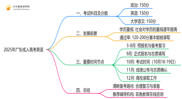 2025年广东成人高考英语考哪些科目思维导图