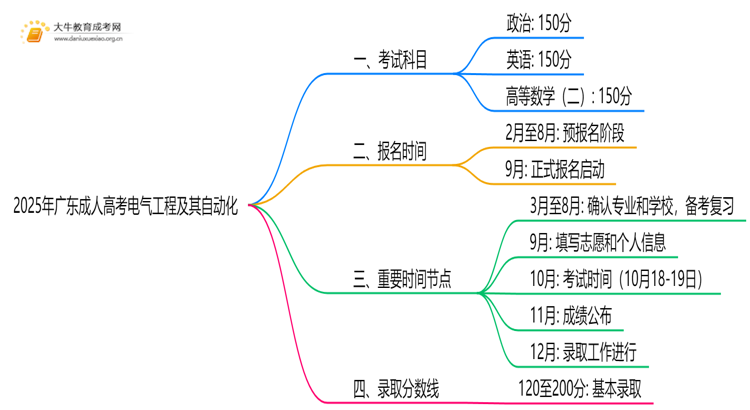 2025年广东成人高考电气工程及其自动化考哪些科目思维导图