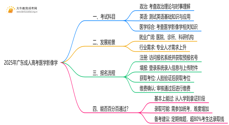 2025年广东成人高考医学影像学考哪些科目思维导图