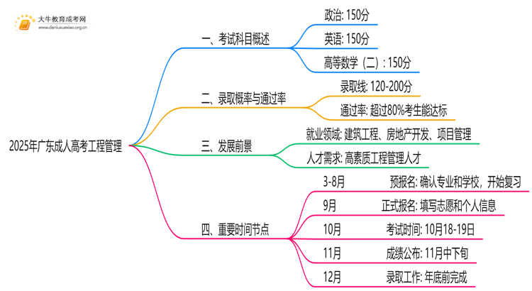2025年广东成人高考工程管理考哪些科目思维导图