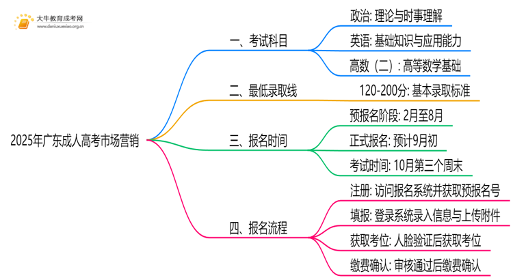 2025年广东成人高考市场营销考哪些科目思维导图
