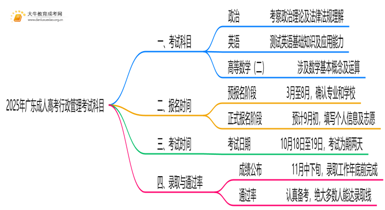 2025年广东成人高考行政管理考哪些科目思维导图