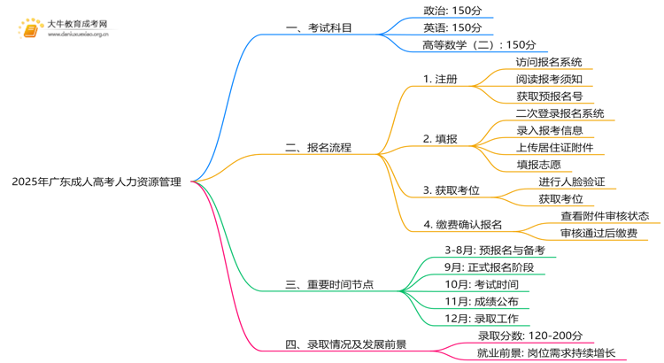 2025年广东成人高考人力资源管理考哪些科目思维导图