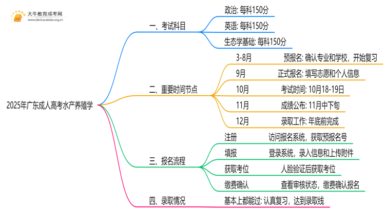 2025年广东成人高考水产养殖学考哪些科目思维导图