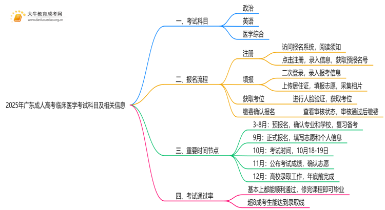 2025年广东成人高考临床医学考哪些科目思维导图