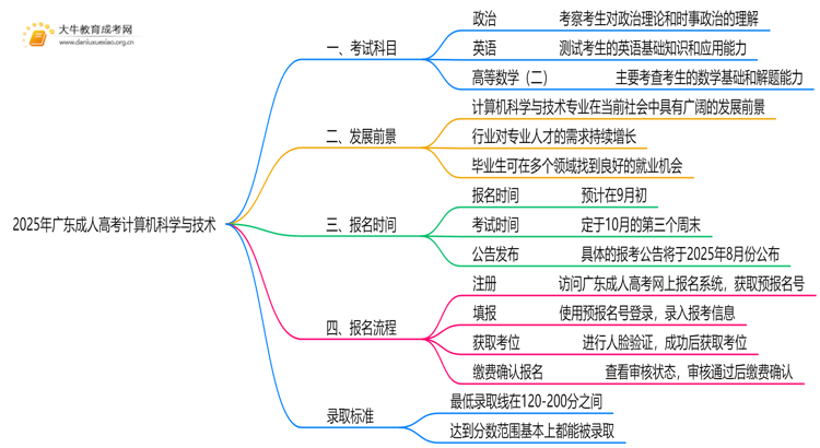 2025年广东成人高考计算机科学与技术考哪些科目思维导图