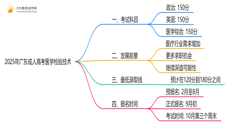 2025年广东成人高考医学检验技术考哪些科目思维导图