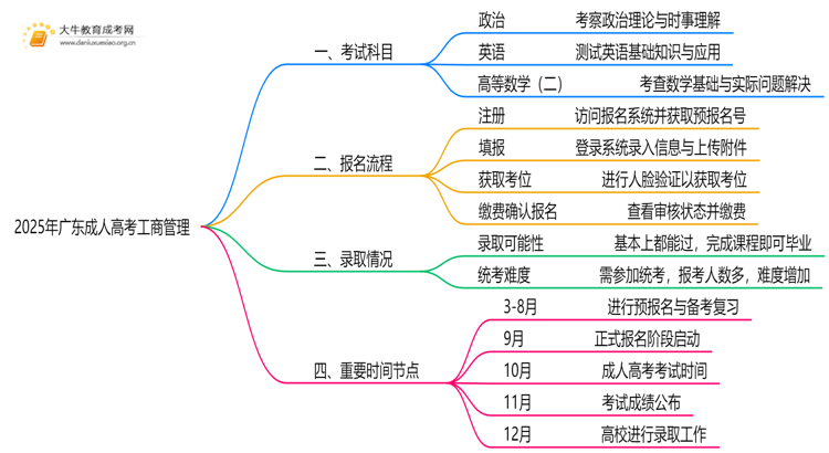 2025年广东成人高考工商管理考哪些科目思维导图