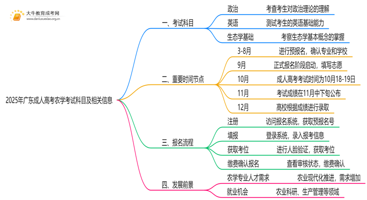 2025年广东成人高考农学考哪些科目思维导图