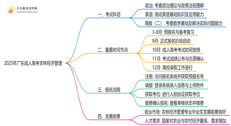 2025年广东成人高考农林经济管理考哪些科目思维导图