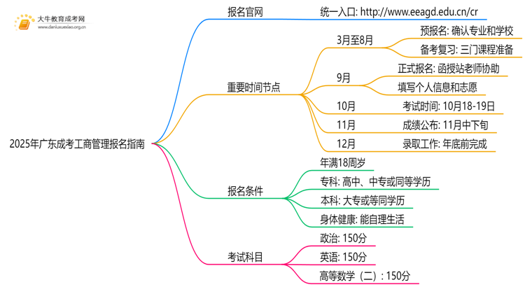 2025年广东成考工商管理怎么报名（+指南）思维导图