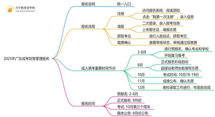 2025年广东成考财务管理怎么报名（+指南）思维导图