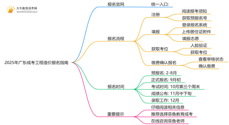 2025年广东成考工程造价怎么报名（+指南）思维导图
