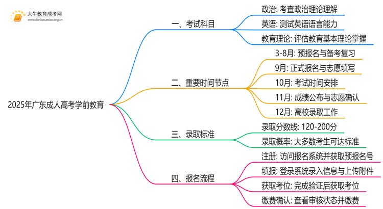 2025年广东成人高考学前教育考哪些科目思维导图