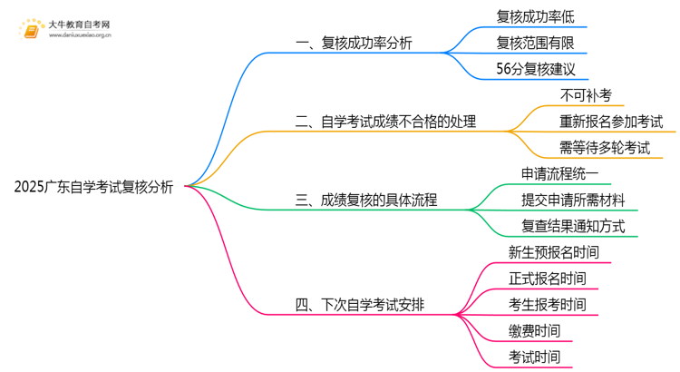 2025广东自学考试考了56分，复核会成功吗？思维导图