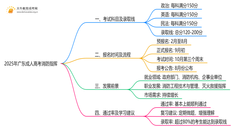 2025年广东成人高考消防指挥考哪些科目思维导图