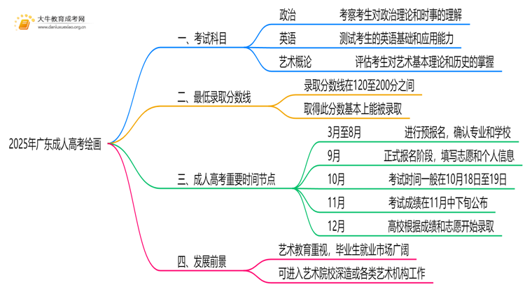 2025年广东成人高考绘画考哪些科目思维导图
