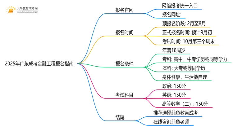 2025年广东成考金融工程怎么报名（+指南）思维导图