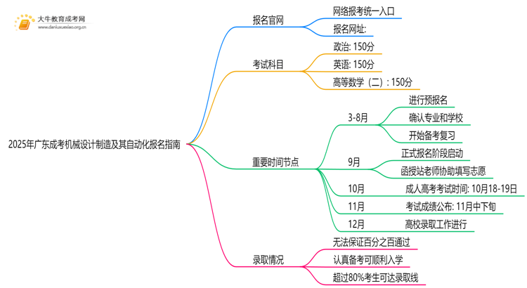 2025年广东成考机械设计制造及其自动化怎么报名（+指南）思维导图