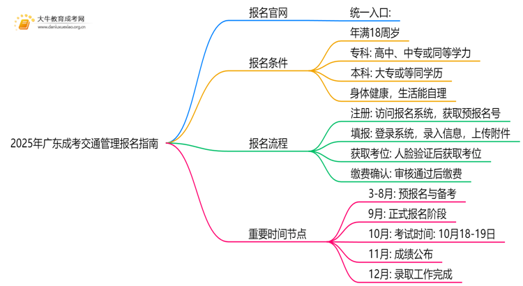 2025年广东成考交通管理怎么报名（+指南）思维导图