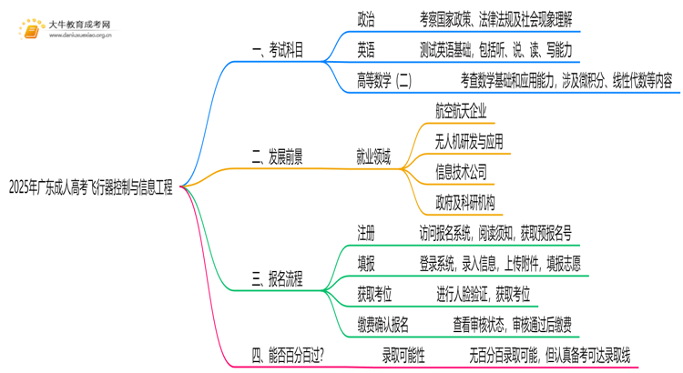 2025年广东成人高考飞行器控制与信息工程考哪些科目思维导图