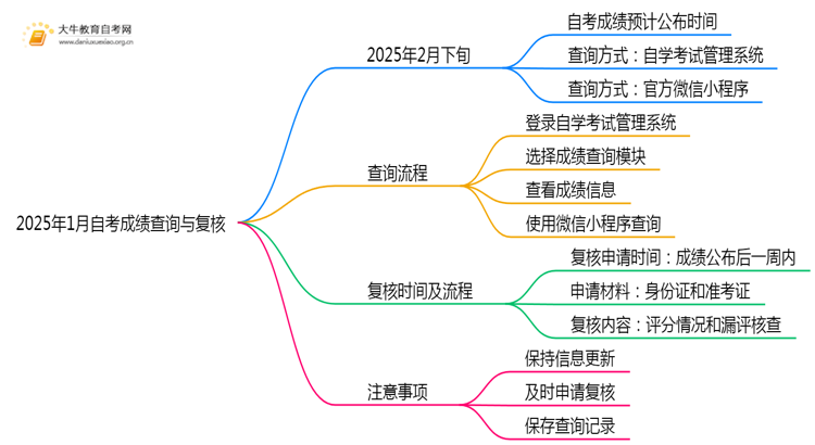 2025年1月自考成绩可以查了吗？如何复核？思维导图