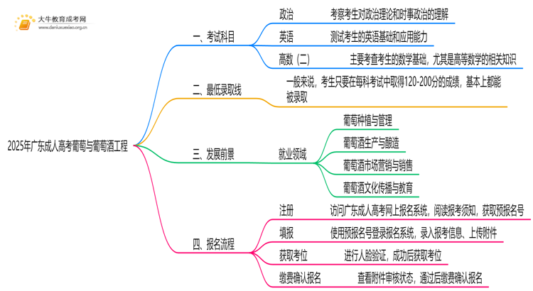 2025年广东成人高考葡萄与葡萄酒工程考哪些科目思维导图