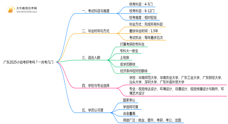 广东2025小自考好考吗？一共考几门思维导图