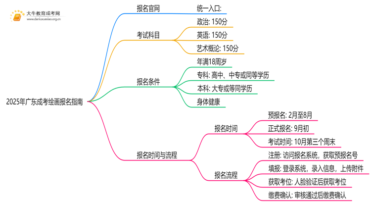 2025年广东成考绘画怎么报名（+指南）思维导图