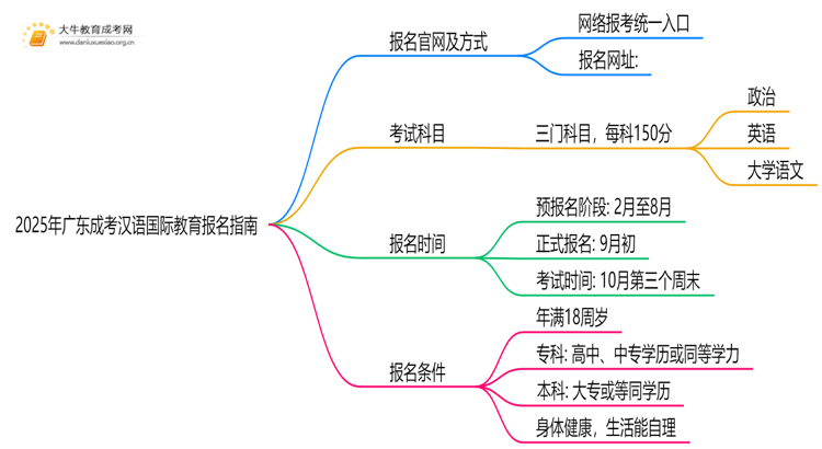2025年广东成考汉语国际教育怎么报名（+指南）思维导图