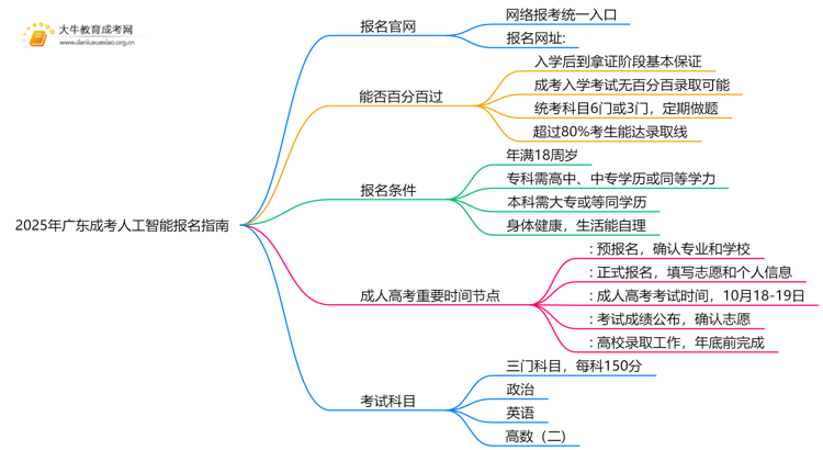 2025年广东成考人工智能怎么报名（+指南）思维导图