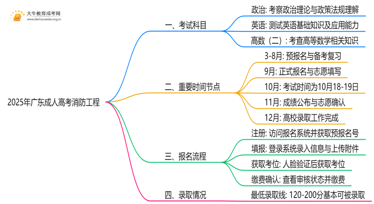 2025年广东成人高考消防工程考哪些科目思维导图