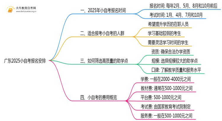广东2025小自考去哪报名考试？（+助学点表）思维导图