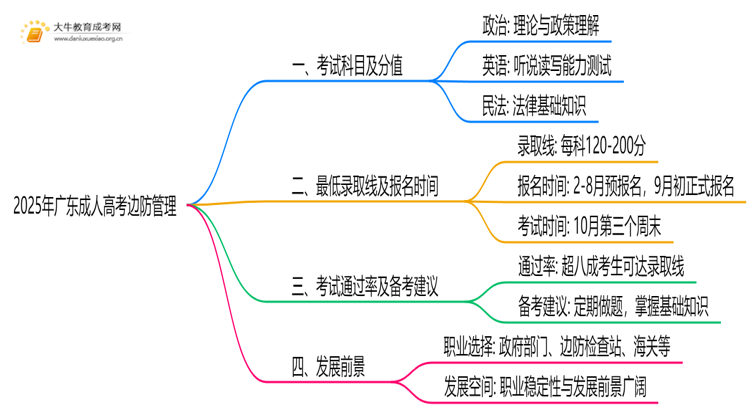 2025年广东成人高考边防管理考哪些科目思维导图