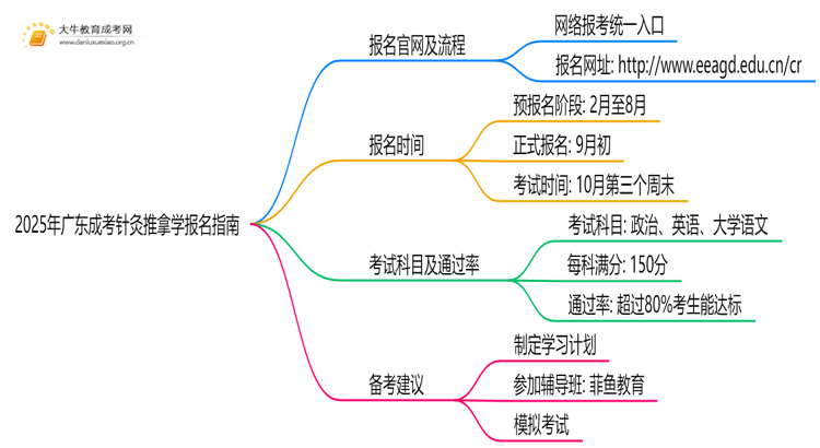 2025年广东成考针灸推拿学怎么报名（+指南）思维导图