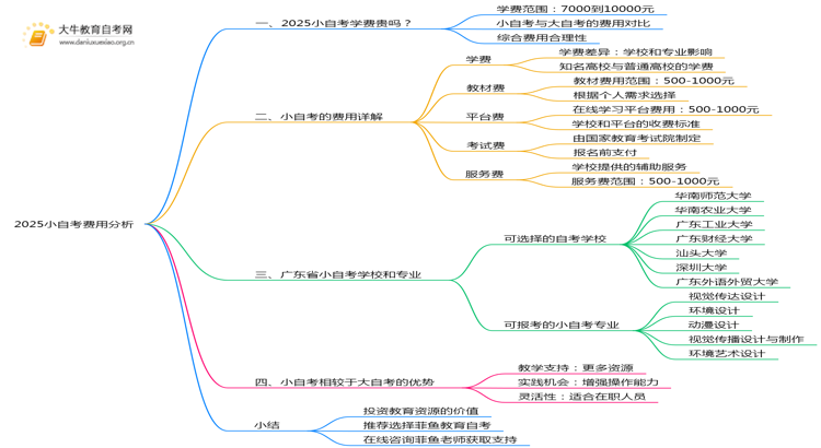 2025小自考是不是都贵？一万多考值得吗？思维导图
