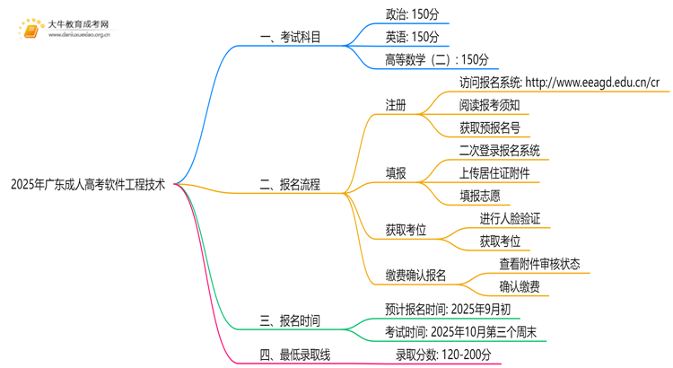 2025年广东成人高考软件工程技术考哪些科目思维导图