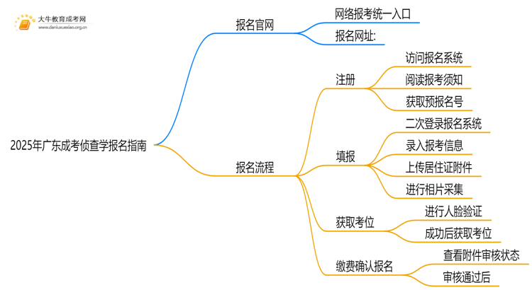 2025年广东成考侦查学怎么报名（+指南）思维导图