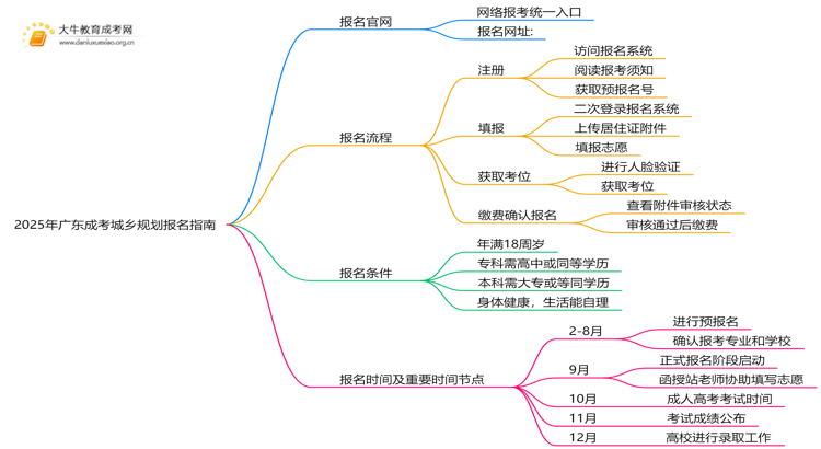 2025年广东成考城乡规划怎么报名（+指南）思维导图