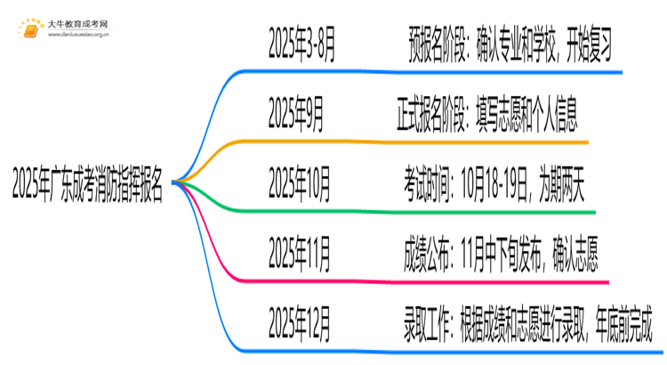 2025年广东成考消防指挥怎么报名（+指南）思维导图
