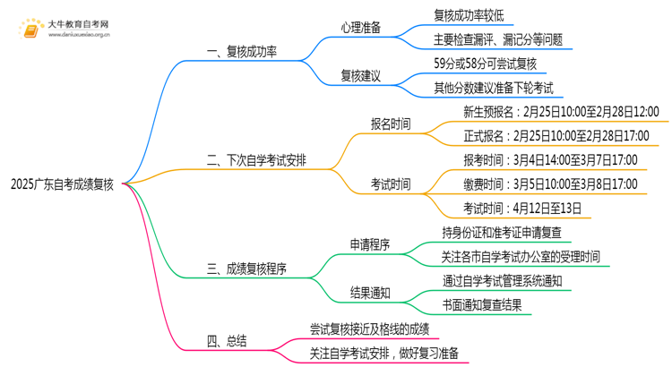 2025广东自考成绩差一分就60分了，去哪复核？思维导图