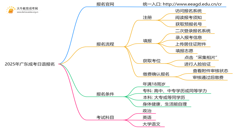2025年广东成考日语怎么报名（+指南）思维导图