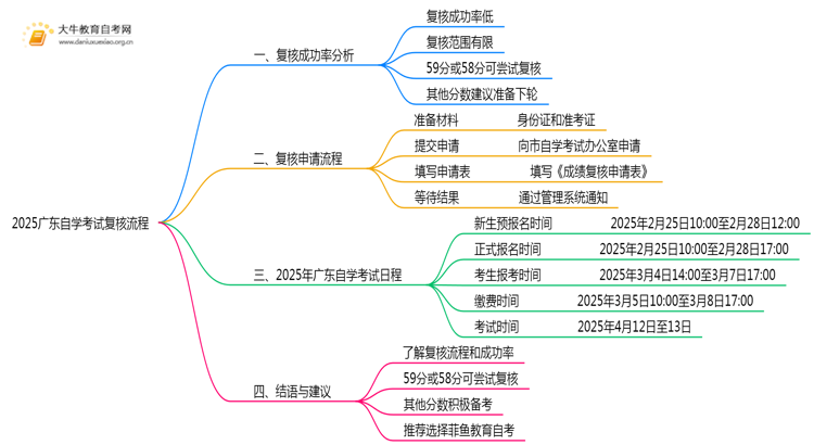 2025广东自学考试考了59分，各市区复核流程一览！思维导图